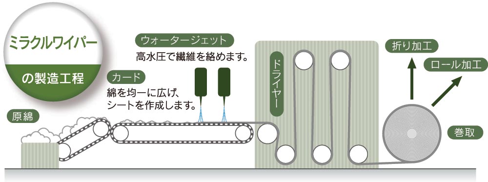 ミラクルワイパーの製造工程