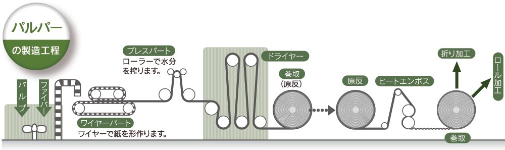 パルパーの製造工程